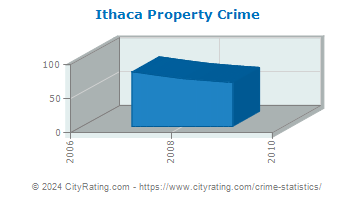 Ithaca Property Crime