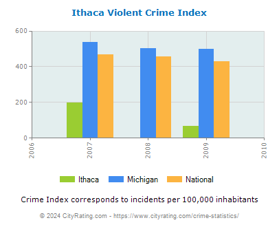 Ithaca Violent Crime vs. State and National Per Capita