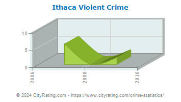 Ithaca Violent Crime