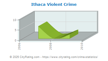 Ithaca Violent Crime