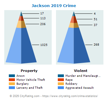 Jackson Crime 2019