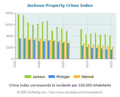 Jackson Property Crime vs. State and National Per Capita