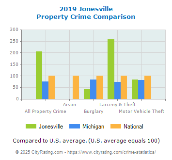 Jonesville Property Crime vs. State and National Comparison