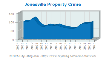 Jonesville Property Crime