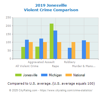 Jonesville Violent Crime vs. State and National Comparison