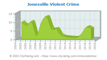 Jonesville Violent Crime