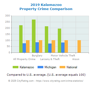 Kalamazoo Property Crime vs. State and National Comparison