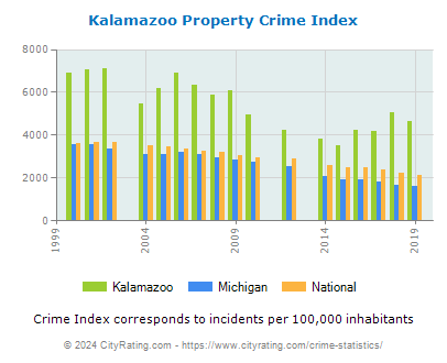 Kalamazoo Property Crime vs. State and National Per Capita