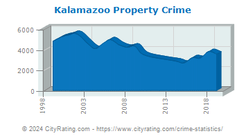 Kalamazoo Property Crime
