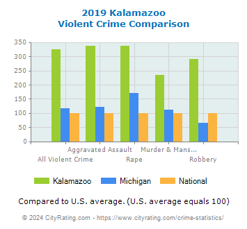 Kalamazoo Violent Crime vs. State and National Comparison