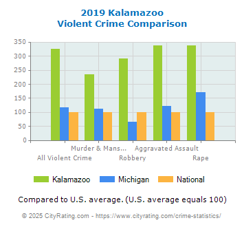 Kalamazoo Violent Crime vs. State and National Comparison