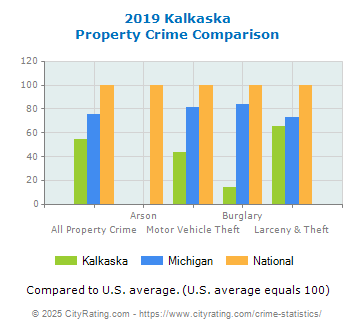 Kalkaska Property Crime vs. State and National Comparison