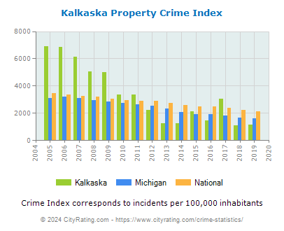 Kalkaska Property Crime vs. State and National Per Capita