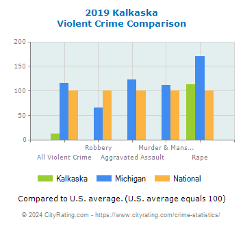 Kalkaska Violent Crime vs. State and National Comparison