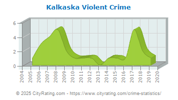 Kalkaska Violent Crime