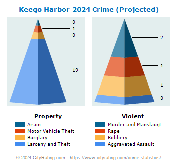 Keego Harbor Crime 2024