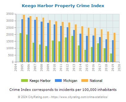 Keego Harbor Property Crime vs. State and National Per Capita