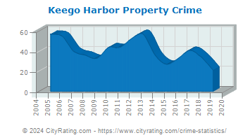 Keego Harbor Property Crime