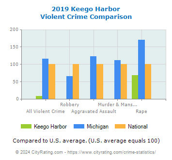 Keego Harbor Violent Crime vs. State and National Comparison