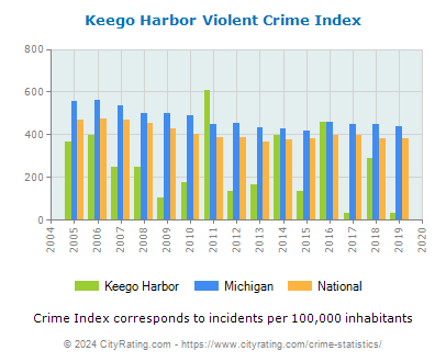 Keego Harbor Violent Crime vs. State and National Per Capita