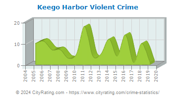 Keego Harbor Violent Crime