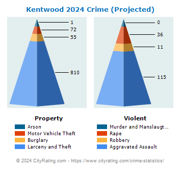 Kentwood Crime 2024