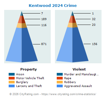 Kentwood Crime 2024