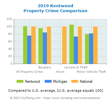 Kentwood Property Crime vs. State and National Comparison