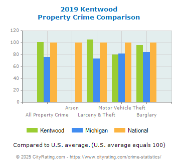 Kentwood Property Crime vs. State and National Comparison