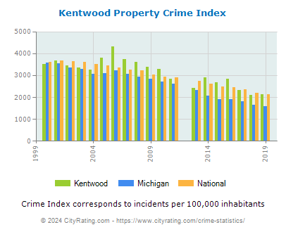 Kentwood Property Crime vs. State and National Per Capita