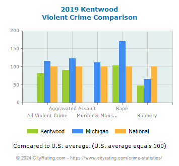 Kentwood Violent Crime vs. State and National Comparison