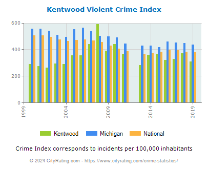 Kentwood Violent Crime vs. State and National Per Capita