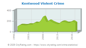 Kentwood Violent Crime