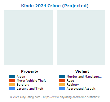Kinde Crime 2024