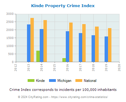 Kinde Property Crime vs. State and National Per Capita