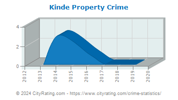 Kinde Property Crime