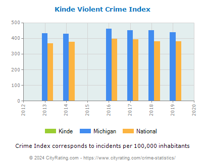 Kinde Violent Crime vs. State and National Per Capita