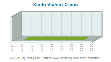 Kinde Violent Crime