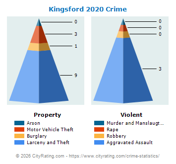 Kingsford Crime 2020