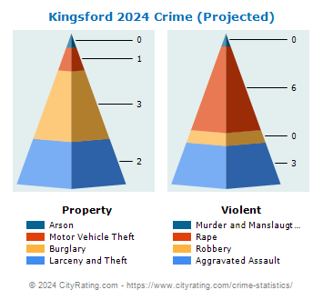 Kingsford Crime 2024