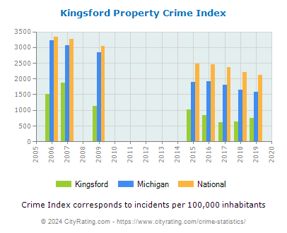 Kingsford Property Crime vs. State and National Per Capita
