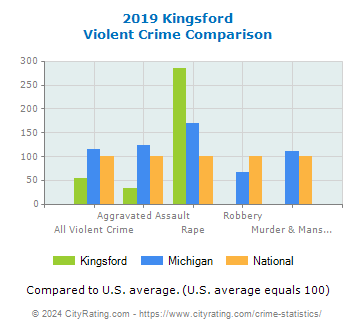 Kingsford Violent Crime vs. State and National Comparison