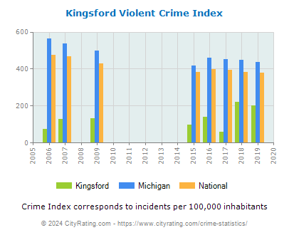 Kingsford Violent Crime vs. State and National Per Capita