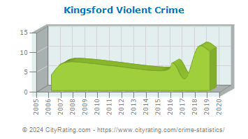 Kingsford Violent Crime