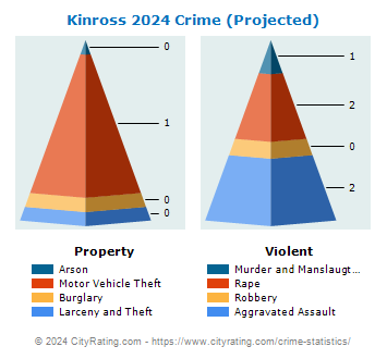 Kinross Township Crime 2024