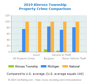Kinross Township Property Crime vs. State and National Comparison