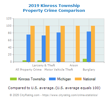 Kinross Township Property Crime vs. State and National Comparison