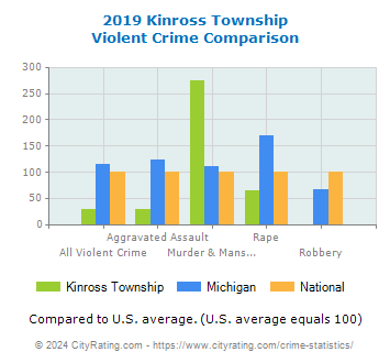 Kinross Township Violent Crime vs. State and National Comparison