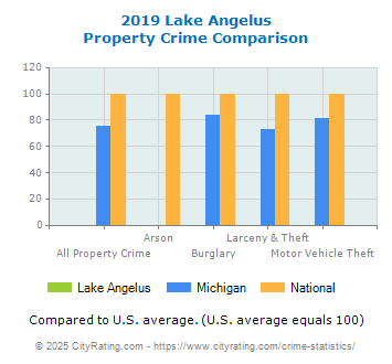 Lake Angelus Property Crime vs. State and National Comparison