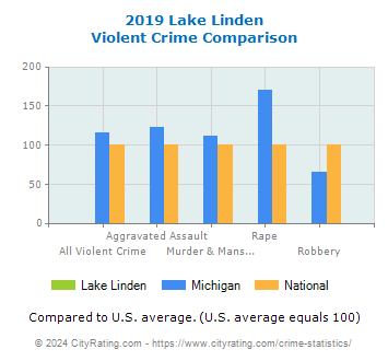 Lake Linden Violent Crime vs. State and National Comparison